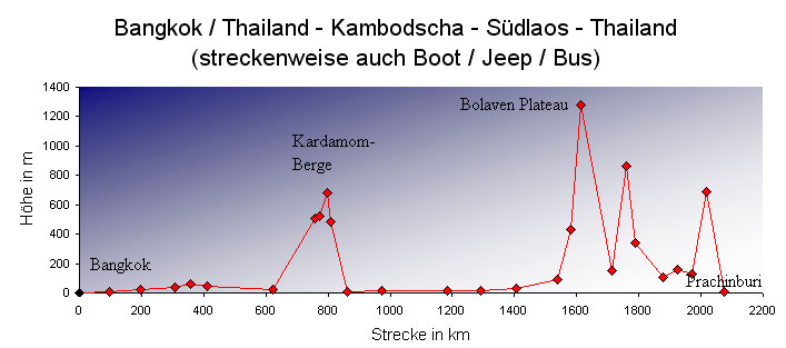 Hhendiagramm Thailand-Kambodscha-Sdlaos