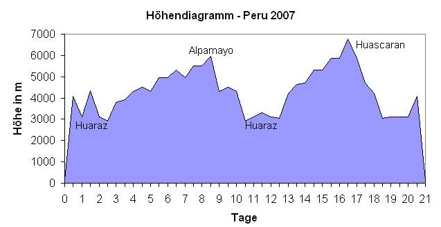 Höhendiagramm Peru 2007