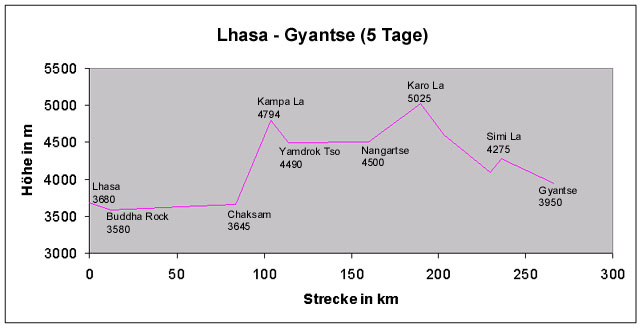 Lhasa - Gyantse