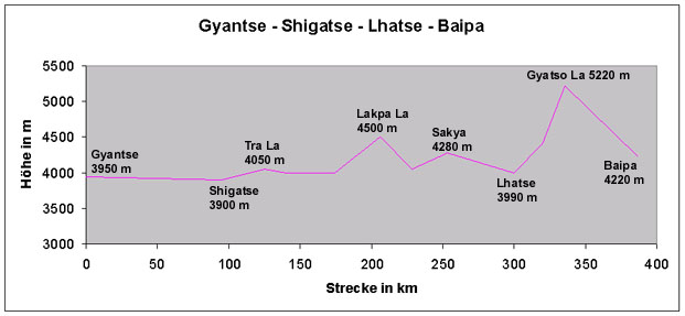 Gyantse - Baipa