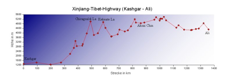 Hhendiagramm Kashgar-Ali