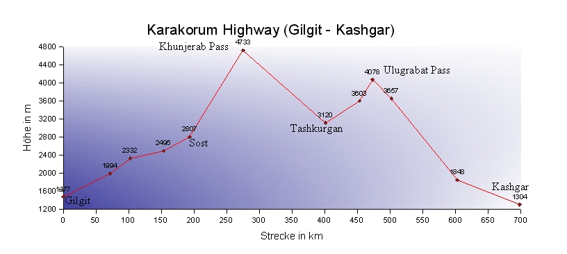Hhendiagramm Karakorum-Highway